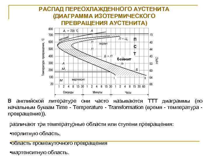 Диаграмма изотермического превращения