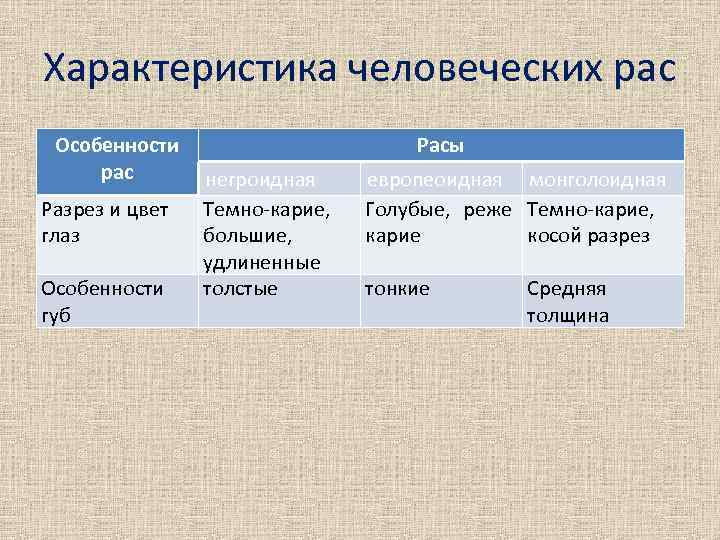 Характеристика человеческих рас Особенности рас Разрез и цвет глаз Особенности губ Расы негроидная Темно-карие,