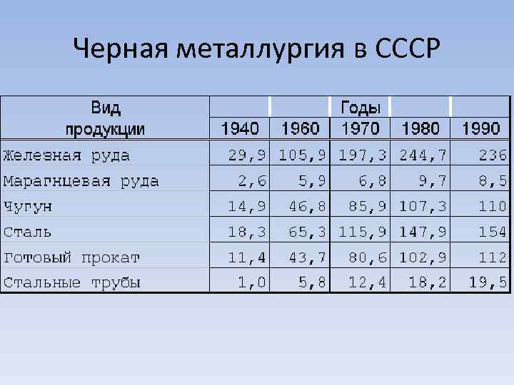 Черная металлургия в СССР 