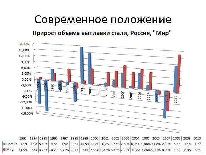 Современное положение 