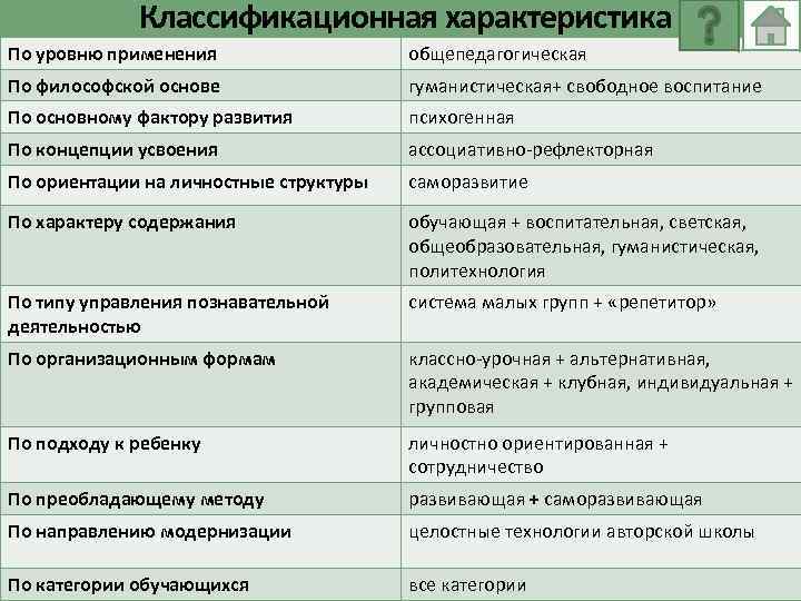 Классификационная характеристика По уровню применения общепедагогическая По философской основе гуманистическая+ свободное воспитание По основному