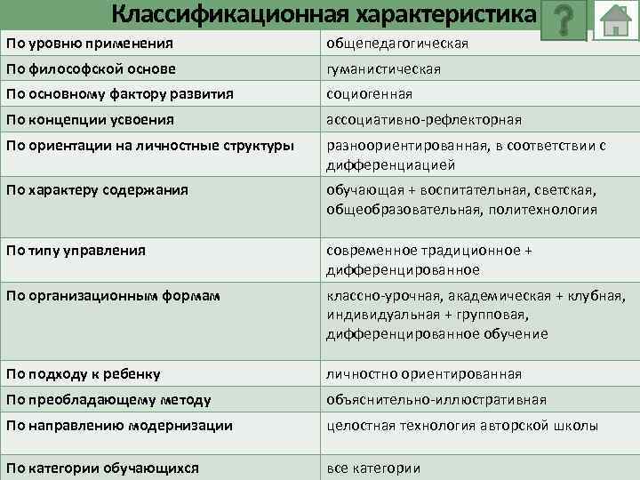 Классификационная характеристика По уровню применения общепедагогическая По философской основе гуманистическая По основному фактору развития
