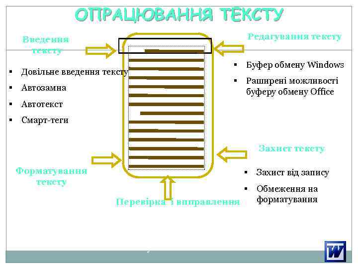 ОПРАЦЮВАННЯ ТЕКСТУ Редагування тексту Введення тексту § Довільне введення тексту § Автозамна § Буфер