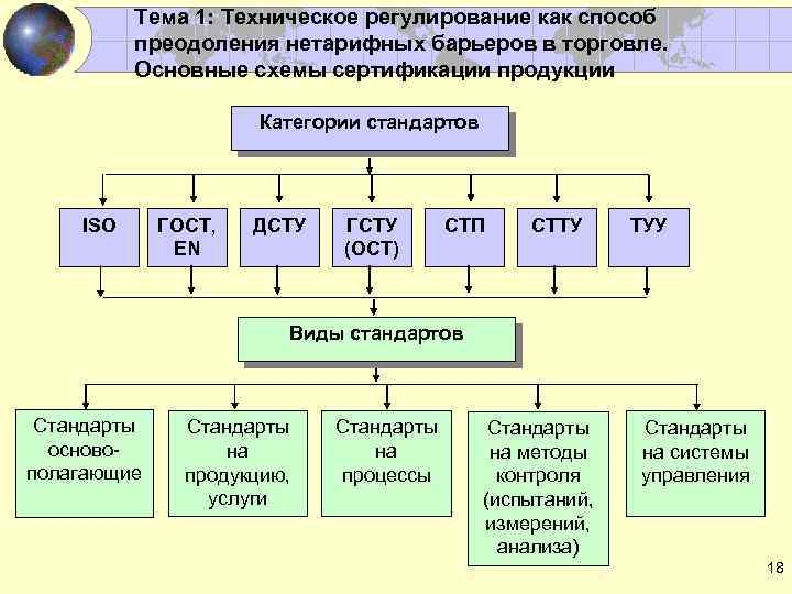 Техническое регулирование продукции. Сертификация и технические барьеры в торговле. Технические барьеры нетарифного регулирования. Технический барьер это техническое регулирование. Категории стандартов ГОСТ ОСТ ту СТП СТО ИСО.