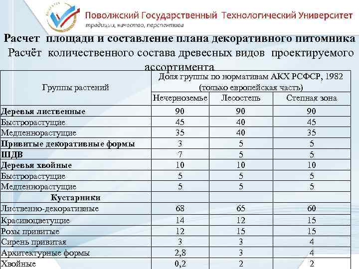 Курсовая работа по теме Общая характеристика декоративных кустарников, используемых в озеленении северных городов