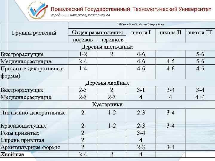 Курсовая работа по теме Общая характеристика декоративных кустарников, используемых в озеленении северных городов