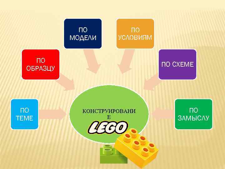 ПО МОДЕЛИ ПО УСЛОВИЯМ ПО ОБРАЗЦУ ПО ТЕМЕ ПО СХЕМЕ КОНСТРУИРОВАНИ Е ПО ЗАМЫСЛУ