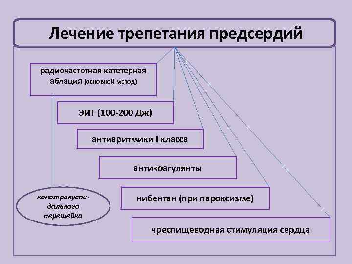Лечение трепетания предсердий радиочастотная катетерная аблация (основной метод) ЭИТ (100 -200 Дж) антиаритмики I
