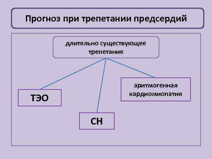 Прогноз при трепетании предсердий длительно существующее трепетание аритмогенная кардиомиопатия ТЭО СН 
