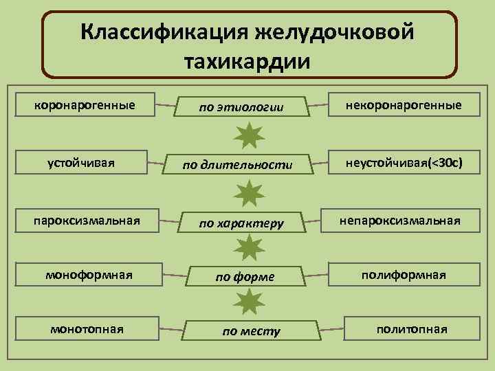 Классификация желудочковой тахикардии коронарогенные по этиологии некоронарогенные устойчивая по длительности неустойчивая(<30 с) пароксизмальная по