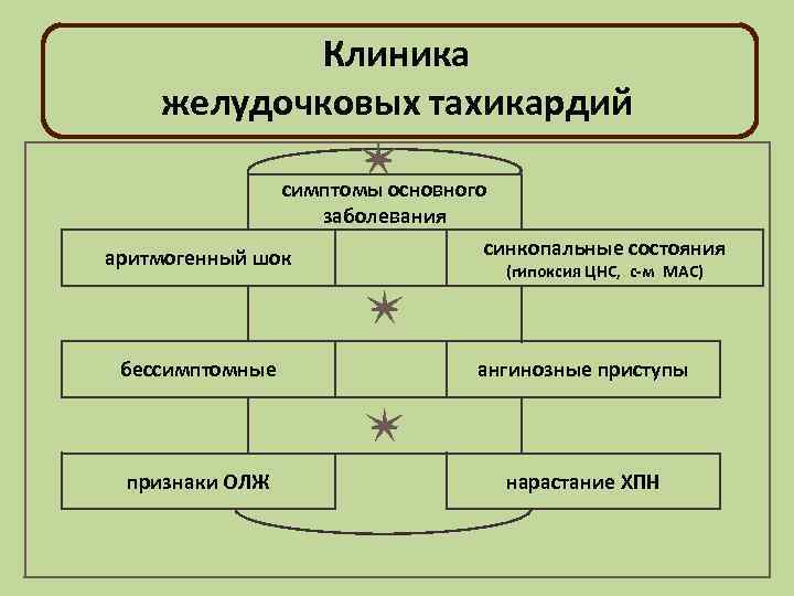Клиника желудочковых тахикардий симптомы основного заболевания синкопальные состояния аритмогенный шок (гипоксия ЦНС, с-м МАС)