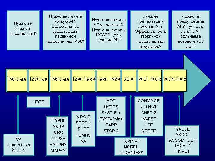 Нужно ли снижать высокое ДАД? Нужно ли лечить мягкую АГ? Эффективное средство для первичной
