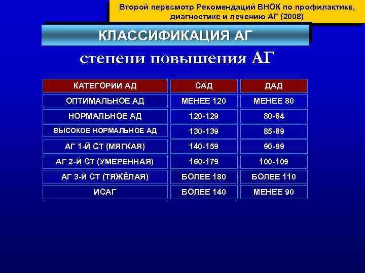 Второй пересмотр Рекомендаций ВНОК по профилактике, диагностике и лечению АГ (2008) КЛАССИФИКАЦИЯ АГ степени