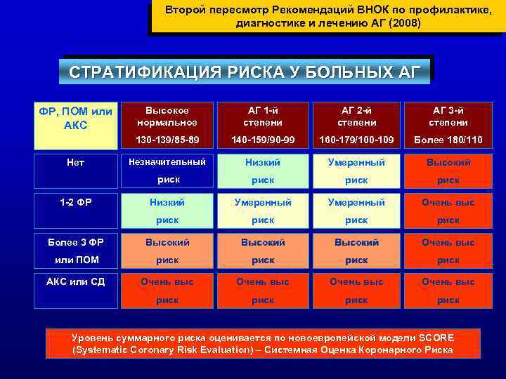 Второй пересмотр Рекомендаций ВНОК по профилактике, диагностике и лечению АГ (2008) СТРАТИФИКАЦИЯ РИСКА У