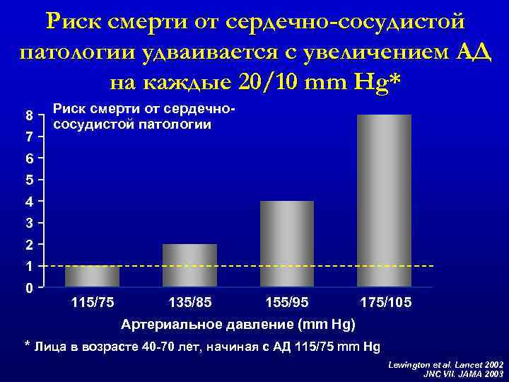 Риск смерти от сердечно-сосудистой патологии удваивается с увеличением АД на каждые 20/10 mm Hg*