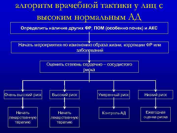 алгоритм врачебной тактики у лиц с высоким нормальным АД Определить наличие других ФР, ПОМ