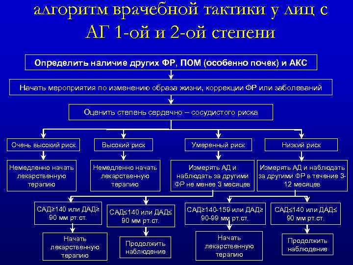 алгоритм врачебной тактики у лиц с АГ 1 -ой и 2 -ой степени Определить
