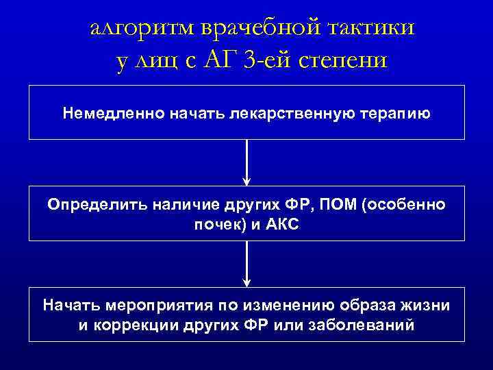 алгоритм врачебной тактики у лиц с АГ 3 -ей степени Немедленно начать лекарственную терапию