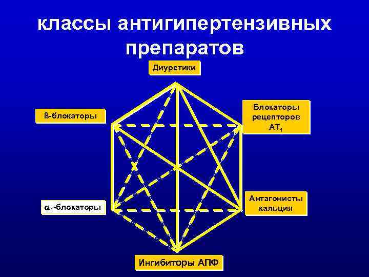 классы антигипертензивных препаратов Диуретики Блокаторы рецепторов AT 1 ß-блокаторы Антагонисты кальция 1 -блокаторы Ингибиторы