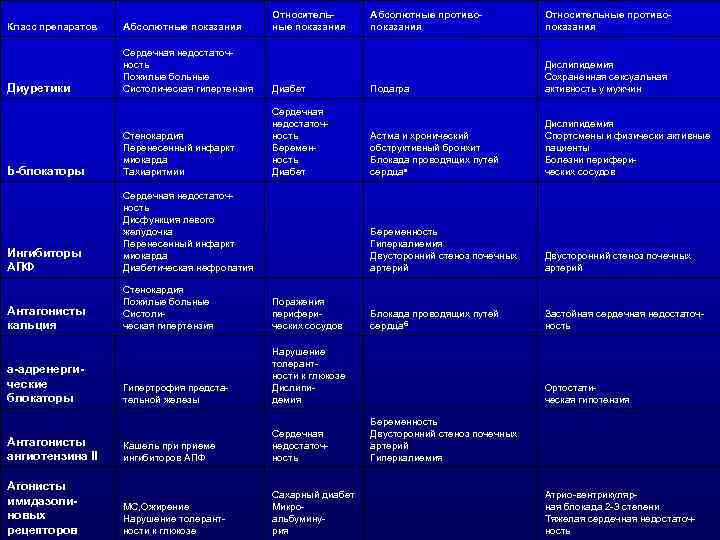 Абсолютные противопоказания Относительные противопоказания Диабет Подагра Дислипидемия Сохраненная сексуальная активность у мужчин Сердечная недостаточность