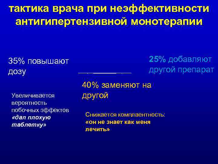 тактика врача при неэффективности антигипертензивной монотерапии 35% повышают дозу Увеличивается вероятность побочных эффектов «дал