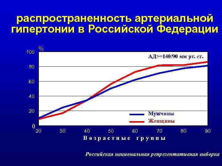 распространенность артериальной гипертонии в Российской Федерации 100 % АД>=140/90 мм рт. ст. 80 60