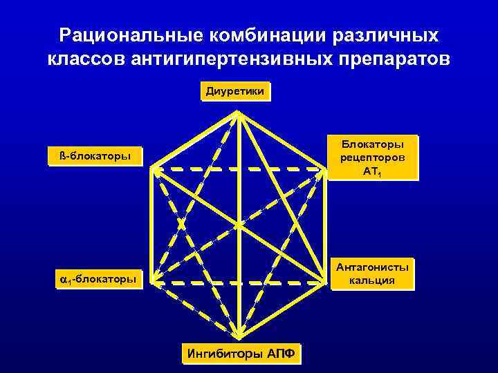 Рациональные комбинации различных классов антигипертензивных препаратов Диуретики Блокаторы рецепторов AT 1 ß-блокаторы Антагонисты кальция