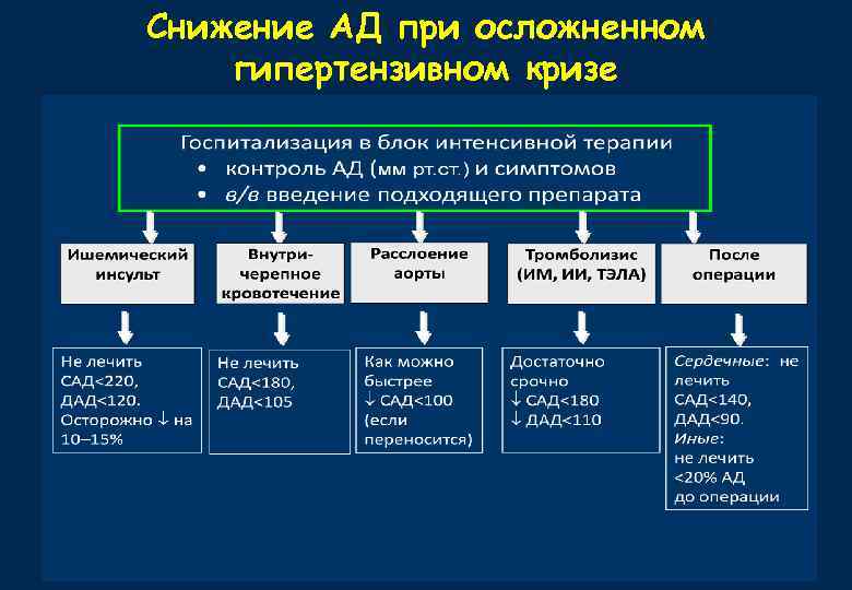 Снижение АД при осложненном гипертензивном кризе 