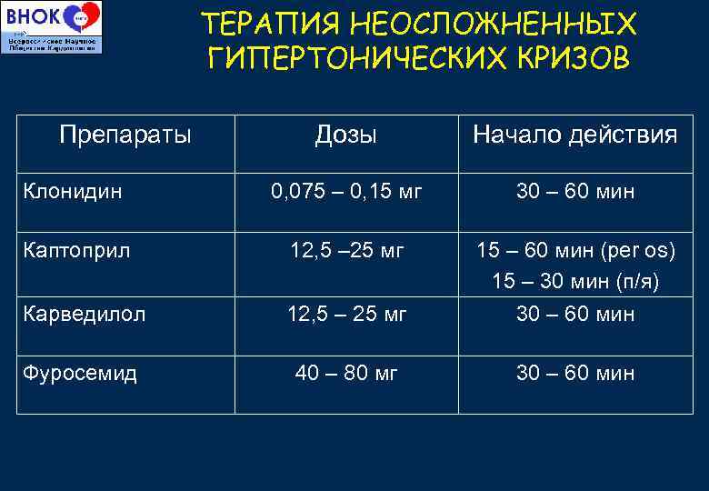 ТЕРАПИЯ НЕОСЛОЖНЕННЫХ ГИПЕРТОНИЧЕСКИХ КРИЗОВ Препараты Дозы Начало действия Клонидин 0, 075 – 0, 15