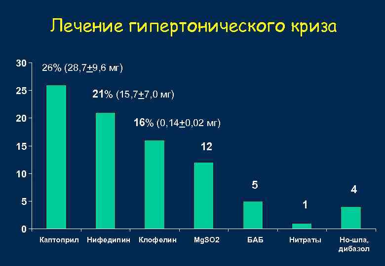 Лечение гипертонического криза 30 26% (28, 7+9, 6 мг) 25 21% (15, 7+7, 0