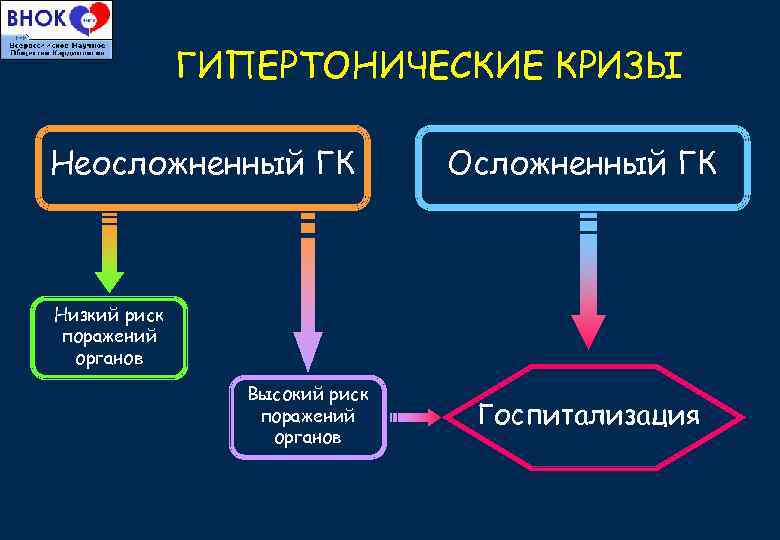 ГИПЕРТОНИЧЕСКИЕ КРИЗЫ Неосложненный ГК Осложненный ГК Низкий риск поражений органов Высокий риск поражений органов