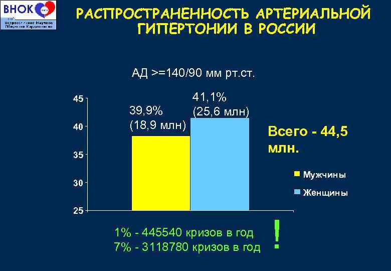 РАСПРОСТРАНЕННОСТЬ АРТЕРИАЛЬНОЙ ГИПЕРТОНИИ В РОССИИ АД >=140/90 мм рт. ст. 45 40 39, 9%