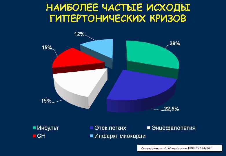 НАИБОЛЕЕ ЧАСТЫЕ ИСХОДЫ ГИПЕРТОНИЧЕСКИХ КРИЗОВ 