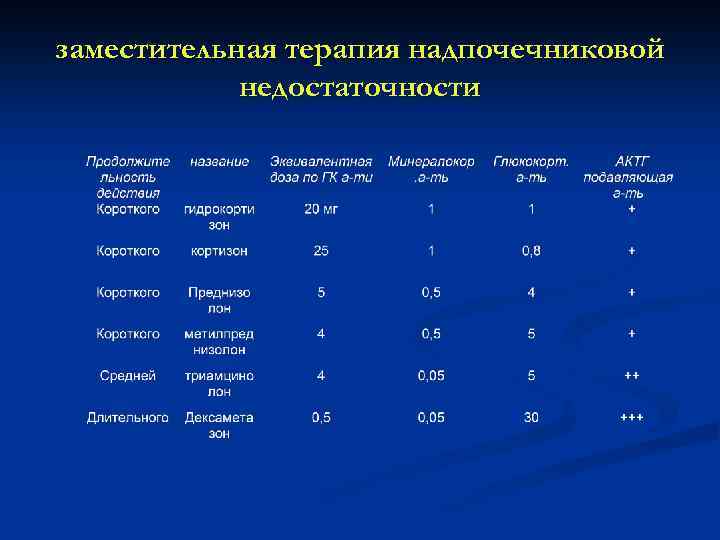 заместительная терапия надпочечниковой недостаточности 