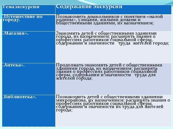 Тема экскурсии Содержание экскурсии Путешествие по городу» Познакомить дошкольников с понятием «малой родины» ,