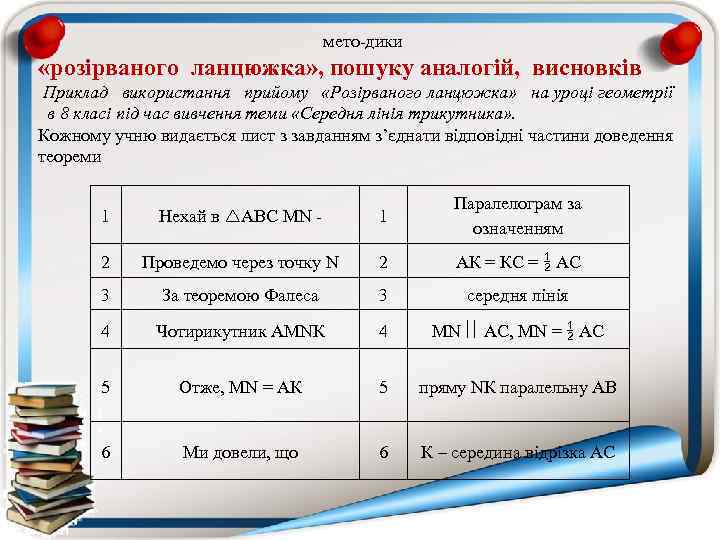 мето дики «розірваного ланцюжка» , пошуку аналогій, висновків Приклад використання прийому «Розірваного ланцюжка» на