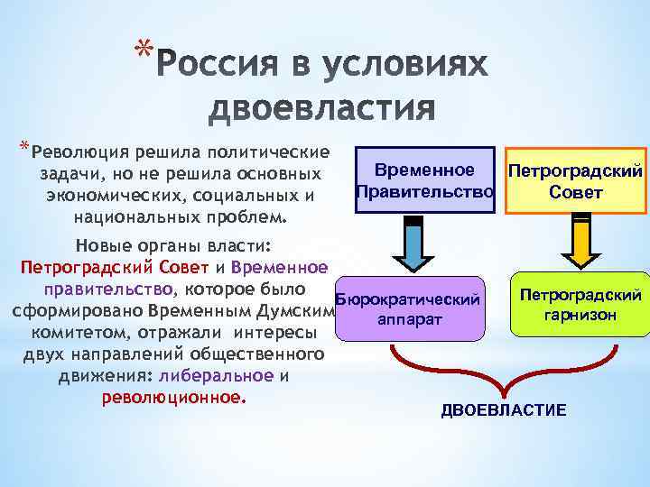 Двоевластие заключалось в факте сосуществования