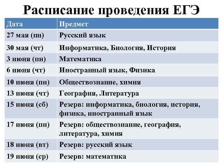 Расписание проведения ЕГЭ Дата Предмет 27 мая (пн) Русский язык 30 мая (чт) 3