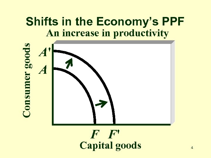 Shifts in the Economy’s PPF Consumer goods An increase in productivity A' A F