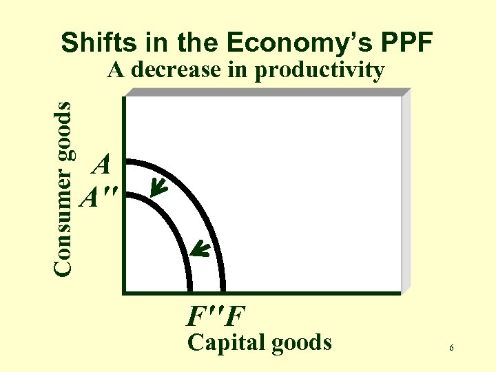 Shifts in the Economy’s PPF Consumer goods A decrease in productivity A A'' F''F