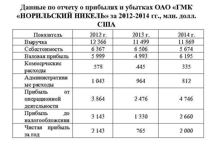 Данные по отчету о прибылях и убытках ОАО «ГМК «НОРИЛЬСКИЙ НИКЕЛЬ» за 2012 -2014