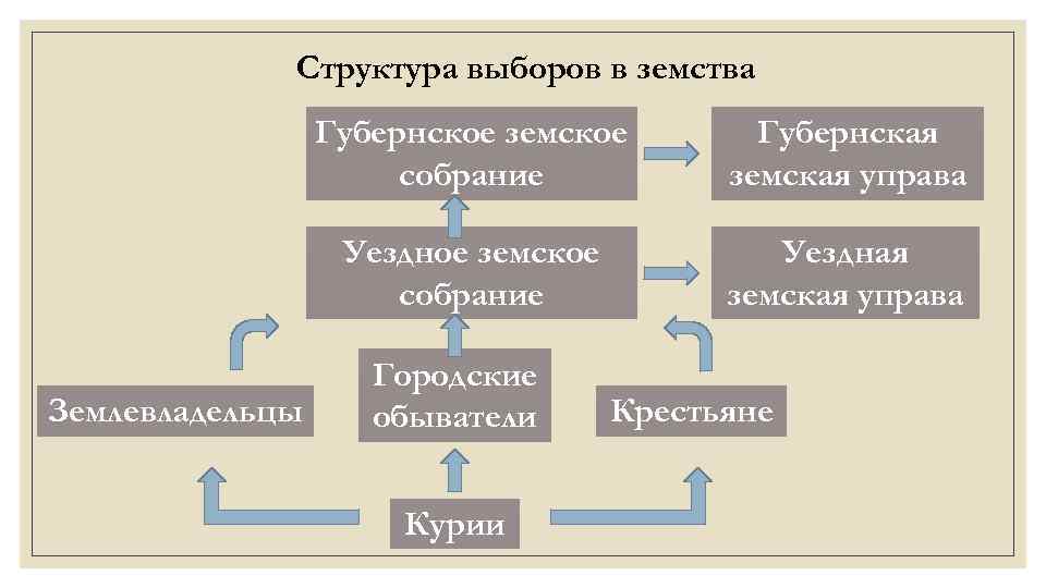 Структура выбора. Выборы в земские учреждения. Выборы в земские органы. Земские учреждения схема. Структура выборов.