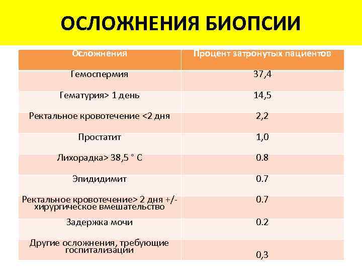 ОСЛОЖНЕНИЯ БИОПСИИ Осложнения Процент затронутых пациентов Гемоспермия 37, 4 Гематурия> 1 день 14, 5