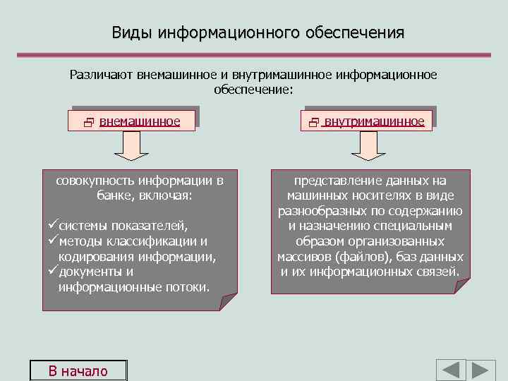 Виды информационного обеспечения Различают внемашинное и внутримашинное информационное обеспечение: 2 внемашинное совокупность информации в