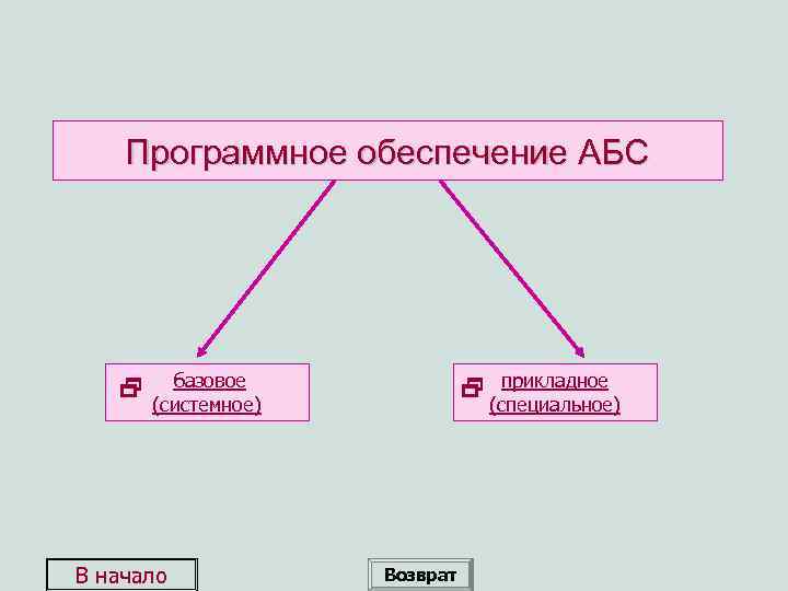 Программное обеспечение АБС базовое (системное) В начало прикладное (специальное) Возврат 