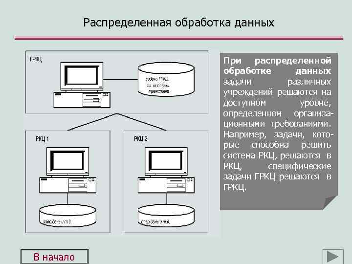 Распределенная обработка данных При распределенной обработке данных задачи различных учреждений решаются на доступном уровне,