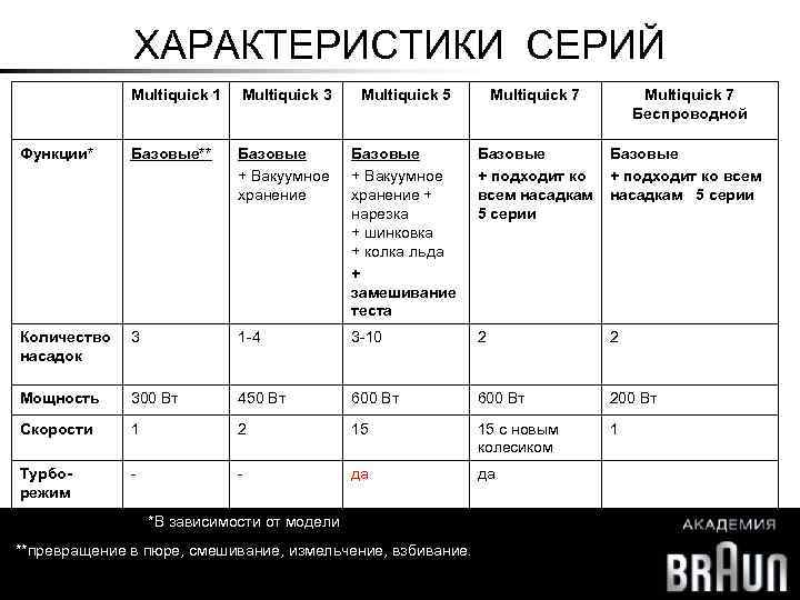 ХАРАКТЕРИСТИКИ СЕРИЙ Multiquick 1 Multiquick 3 Базовые** Базовые + Вакуумное хранение Базовые + Вакуумное