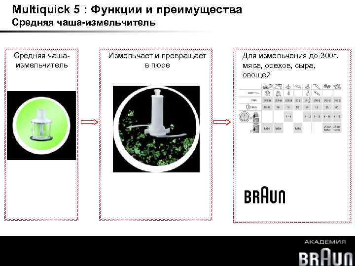 Multiquick 5 : Функции и преимущества Средняя чаша-измельчитель Средняя чашаизмельчитель Измельчает и превращает в