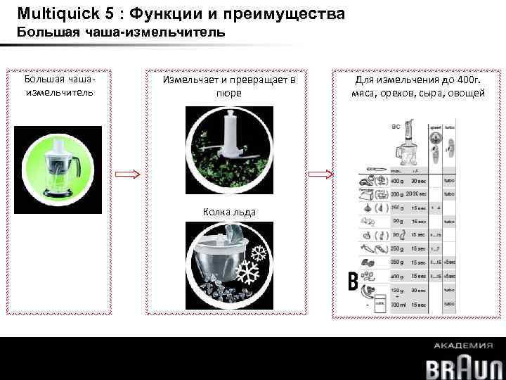Multiquick 5 : Функции и преимущества Большая чаша-измельчитель Большая чашаизмельчитель Измельчает и превращает в