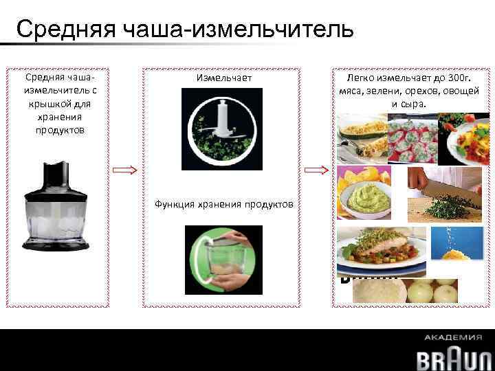 Средняя чаша-измельчитель Средняя чашаизмельчитель с крышкой для хранения продуктов Измельчает Функция хранения продуктов Multiquick